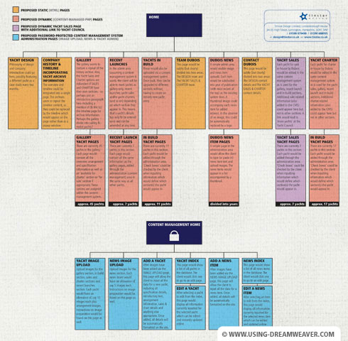 Create on Create A Site Map Or Plan   Planning A Website